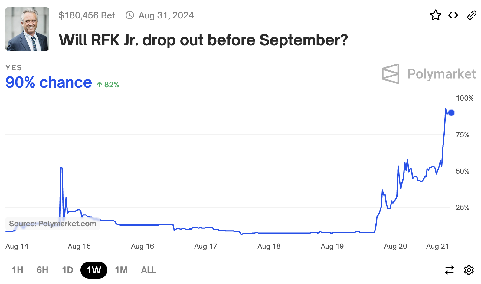 Polymarket odds of RFK Jr dropping out soar before Aug. 23 address