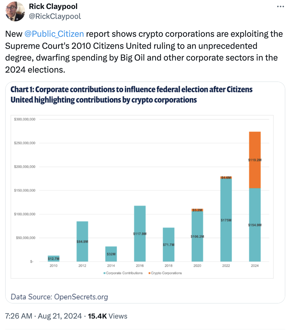 Crypto firms contributed 48% of all corporate political donations in 2024: Report