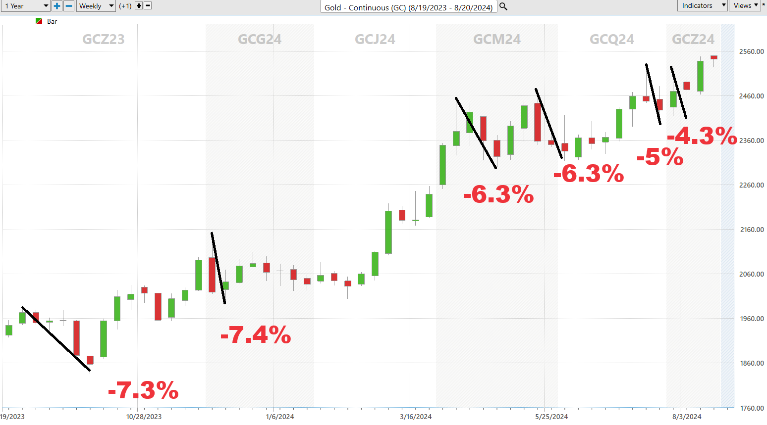 Vantagepoint Asset of the Week GOLD ($GC)