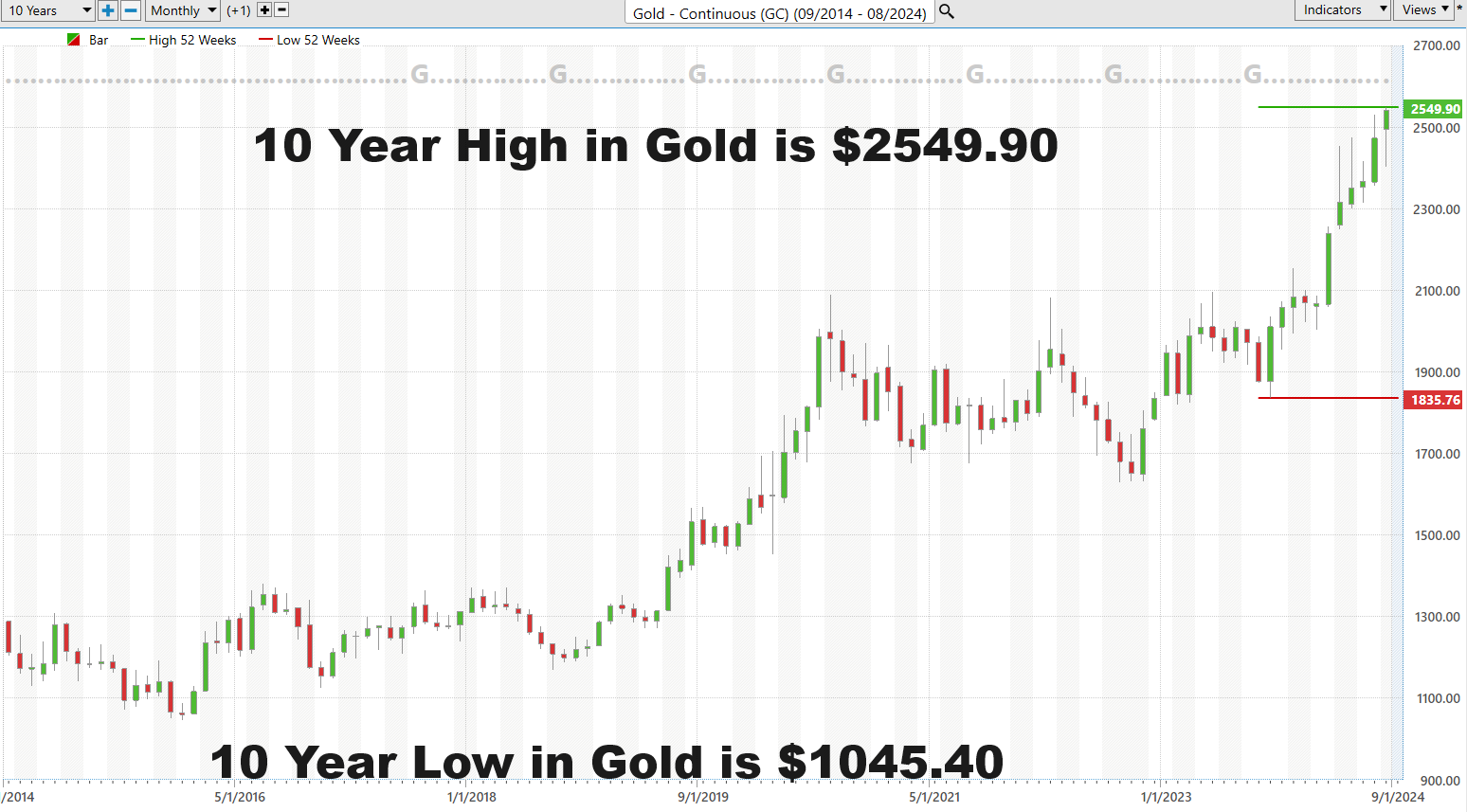 Vantagepoint Asset of the Week GOLD ($GC)