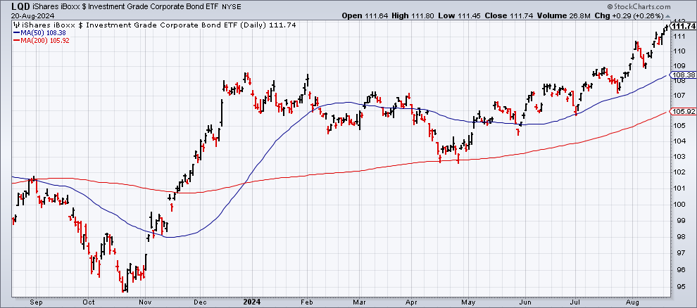 Bond Market Momentum Firmly Bullish With All Eyes on Powell's Jackson Hole Address