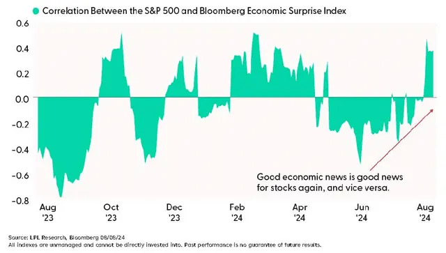 Wall Street Used to View Weak Economic Data as Good News—Why That's Changed