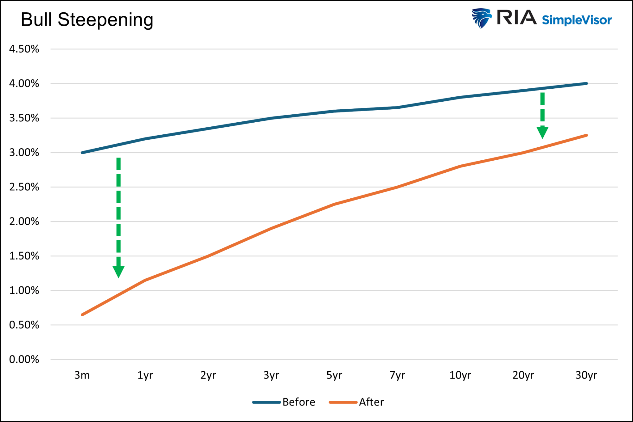 Beware of These 4 Yield Curve Patterns as Fast Un-Inversion Takes Hold