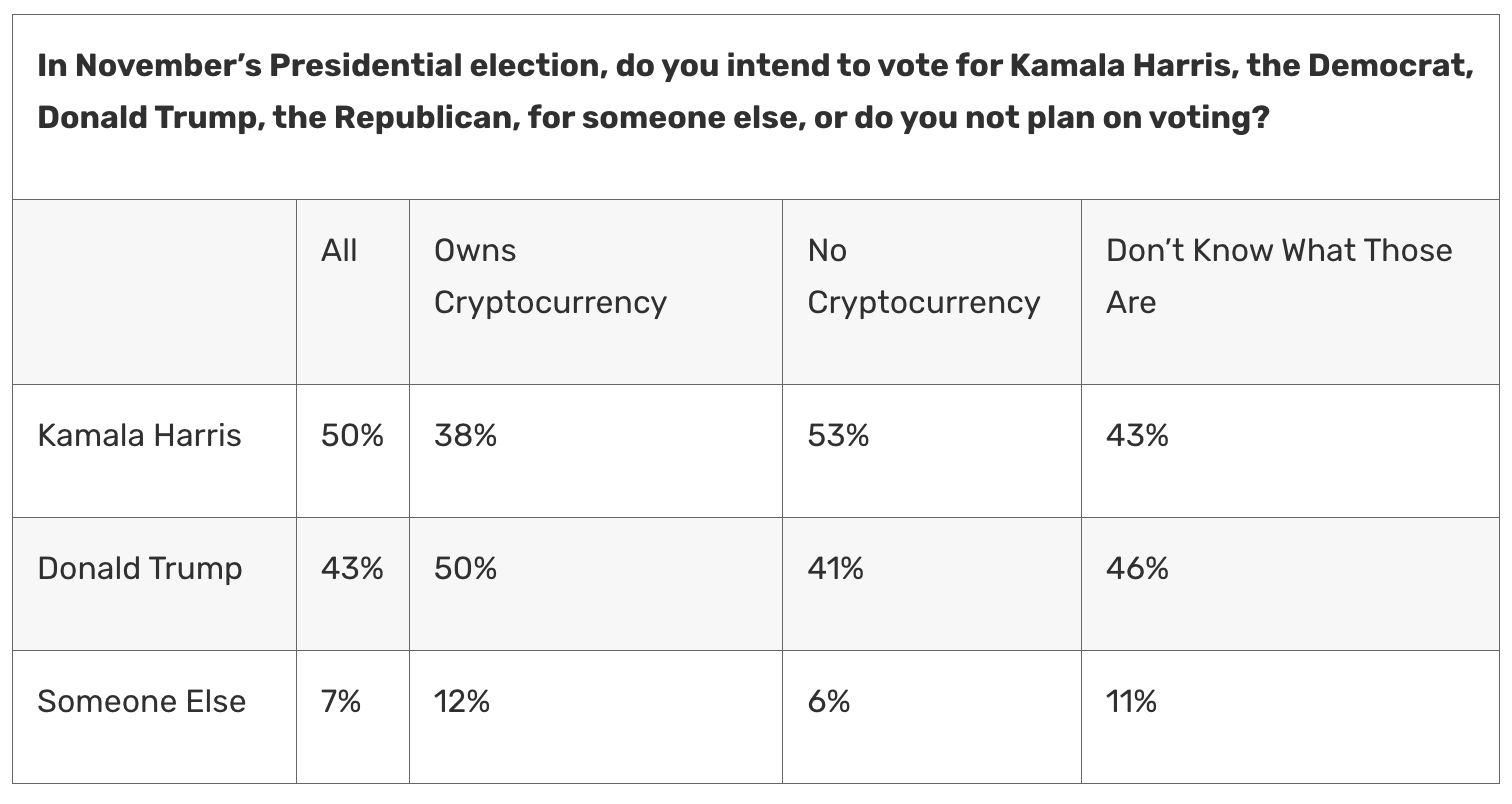 Trump’s approach to crypto voters ‘seems to have paid off’ — Poll