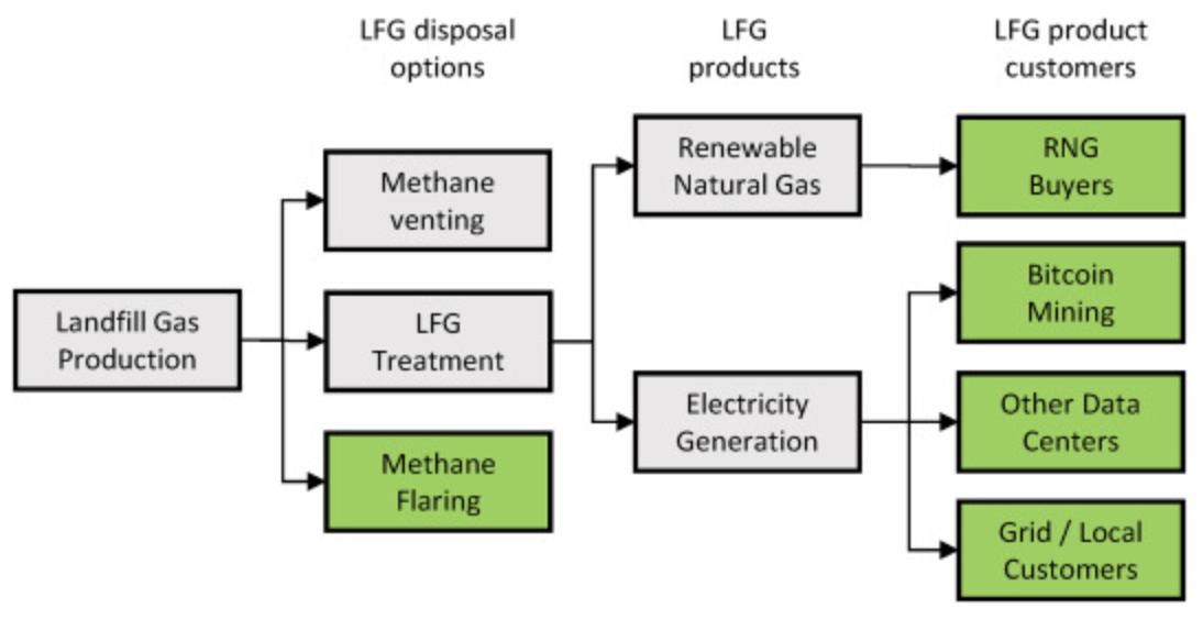 Scientific paper argues Bitcoin mining can reduce methane emissions