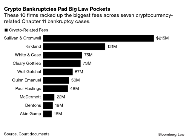 Crypto bankruptcies net law firms $751M in fees