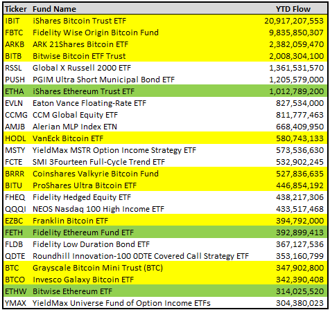 Crypto dominates biggest 2024 ETF launches: The ETF Store