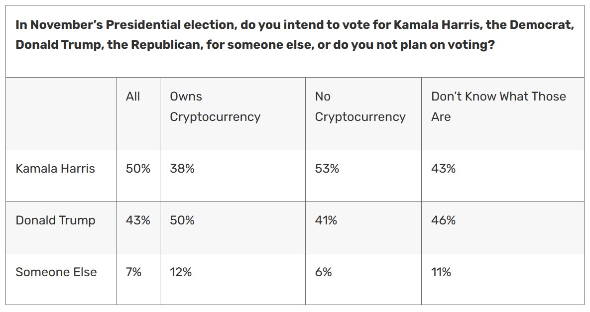 ‘The crypto voting bloc is not voters’: Political scientists debate election impact