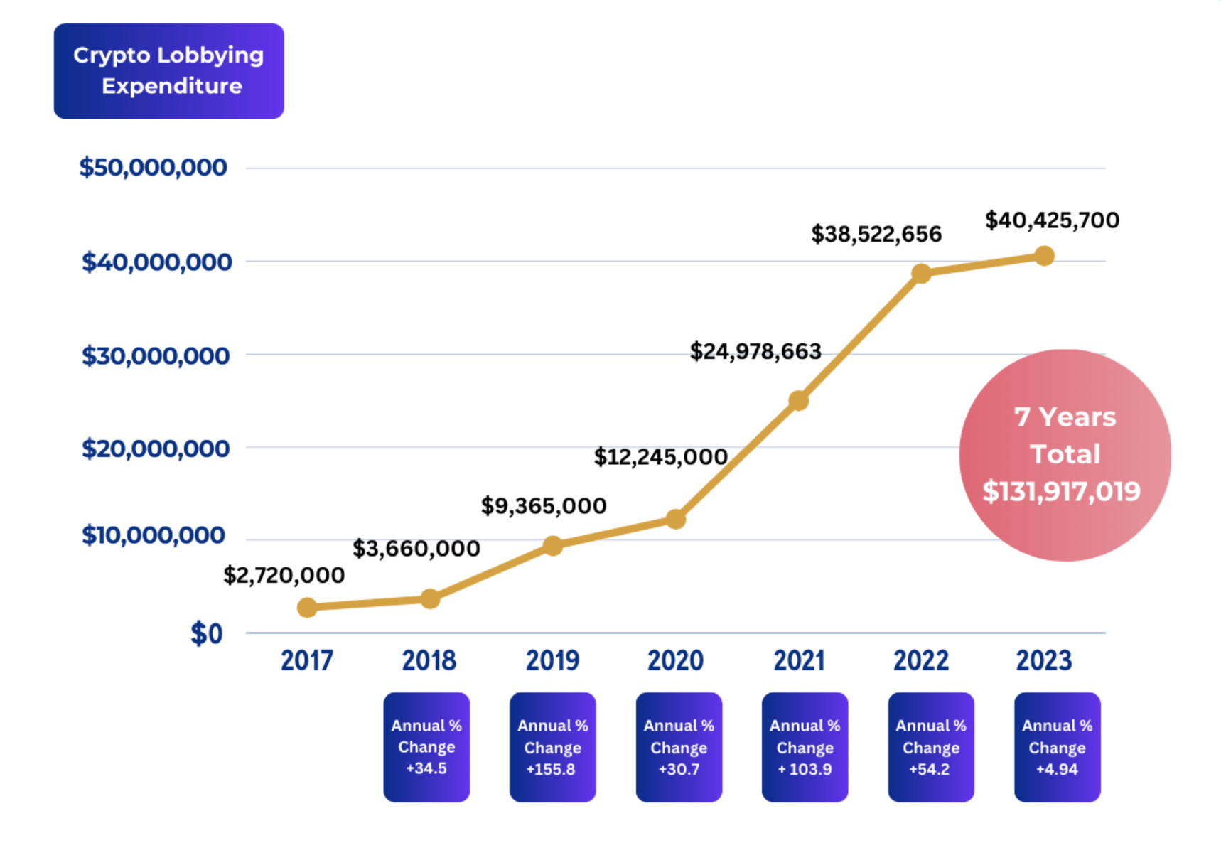 Coinbase leads crypto lobby surge with 3,475% spending jump since 2017