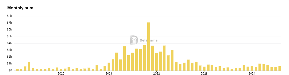 Crypto venture capital funding surges to $633M in August rebound