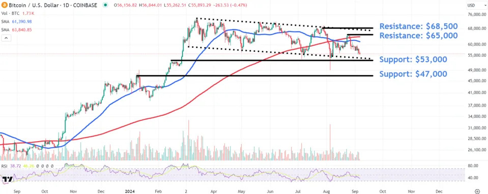 Watch These Key Bitcoin Price Levels as Jobs Report, Fed Rate Decision Loom