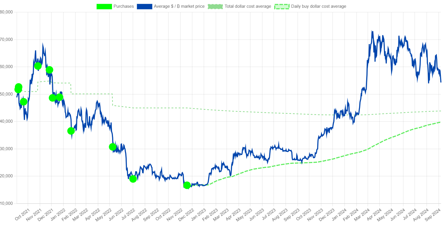 El Salvador marks 3 years of Bitcoin adoption with $31M profit