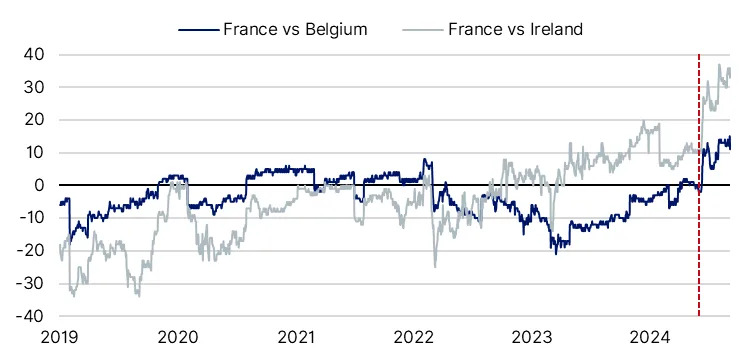 France: Political Uncertainty Weighs on Public Finances and Funding Conditions