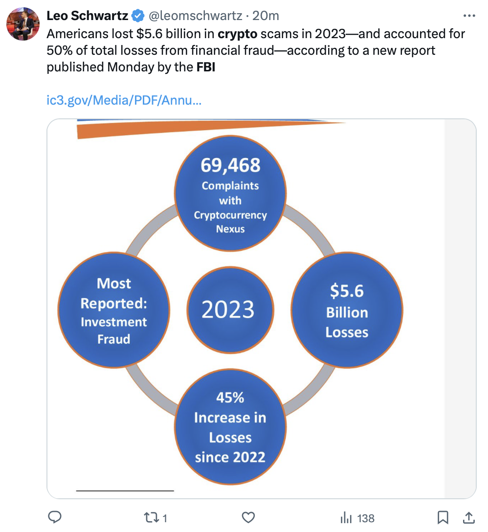 FBI reports Americans lost $5.6B to cryptocurrency fraud in 2023