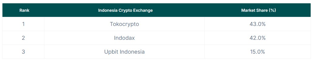 Binance subsidiary Tokocrypto secures full license in Indonesia