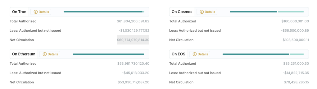 Tether stablecoin issuer and Tron launch financial crime unit