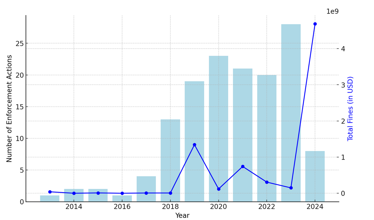 SEC crypto enforcement hits $4.7B this year, rising 3,000% from 2023