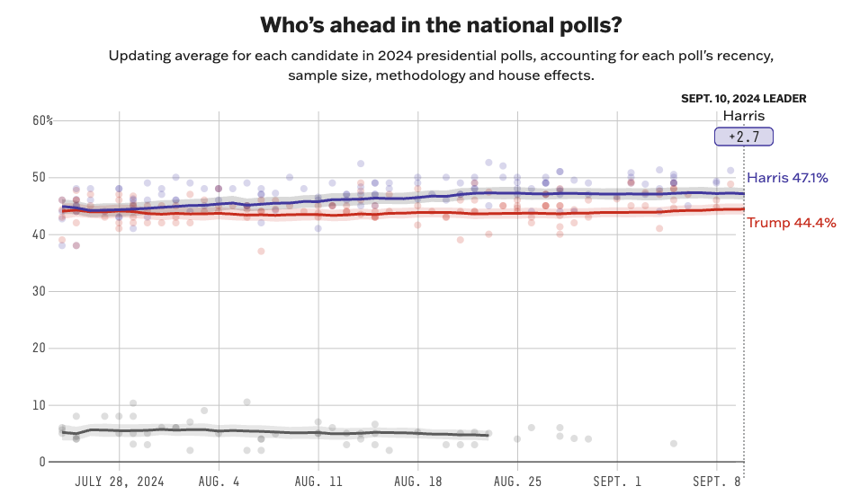 Harris-Trump debate: Trump’s odds to win election fall 3% on Polymarket