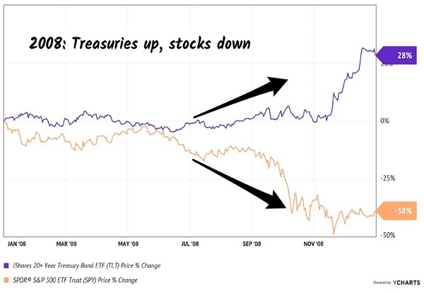 The Best Bonds to Buy for a Recession