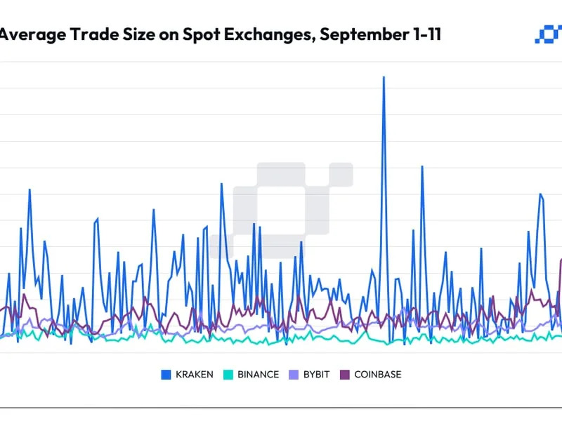 Bitcoin Bargain Hunters Active on Kraken and Coinbase, CCData Shows