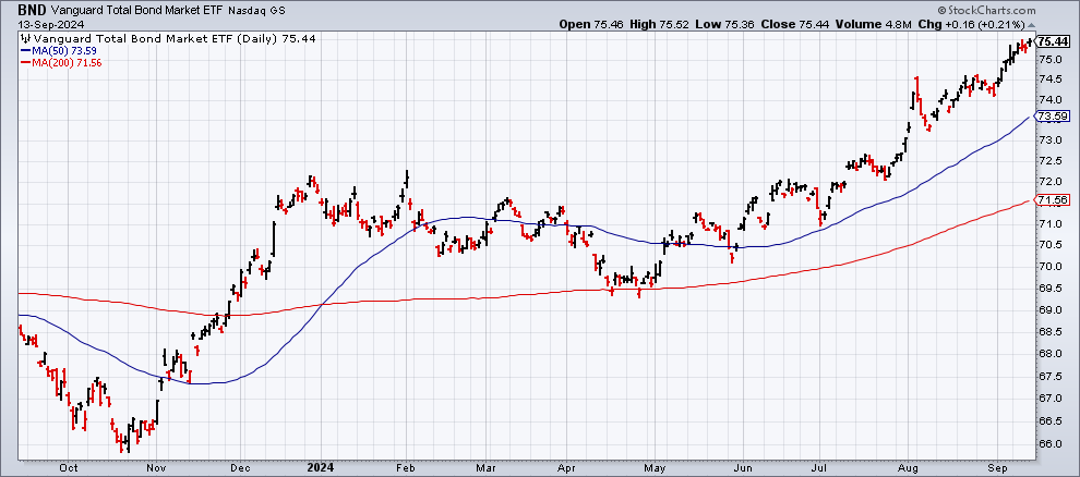 Has the Bond Market Fully Priced in the Start of Policy Easing?