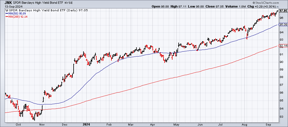 Has the Bond Market Fully Priced in the Start of Policy Easing?