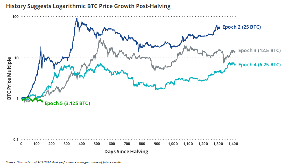 Bitcoin outperformed nearly every asset class in past year — VanEck