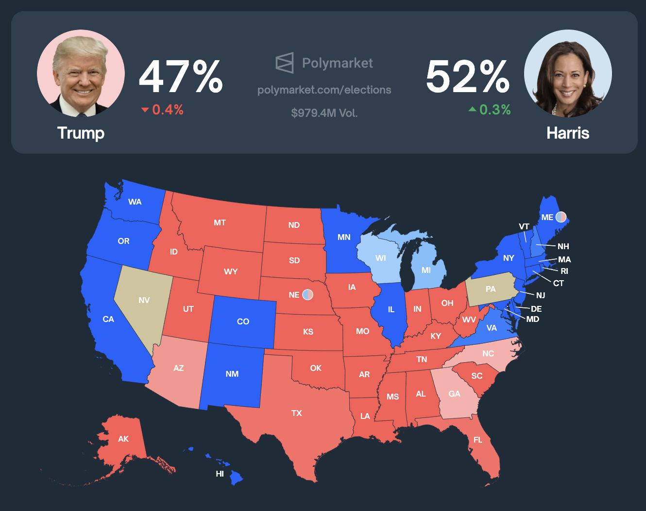 Kamala Harris leading in 4 of 6 swing states on Polymarket