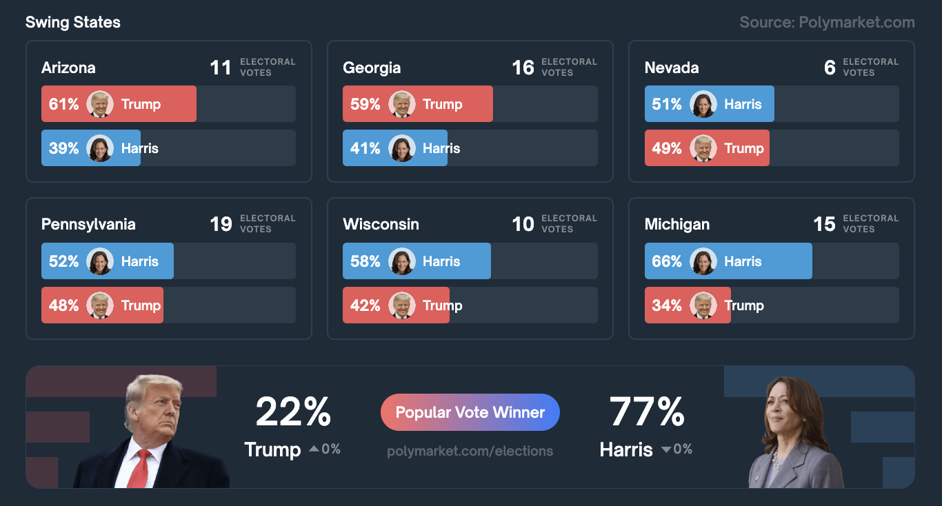 Kamala Harris leading in 4 of 6 swing states on Polymarket