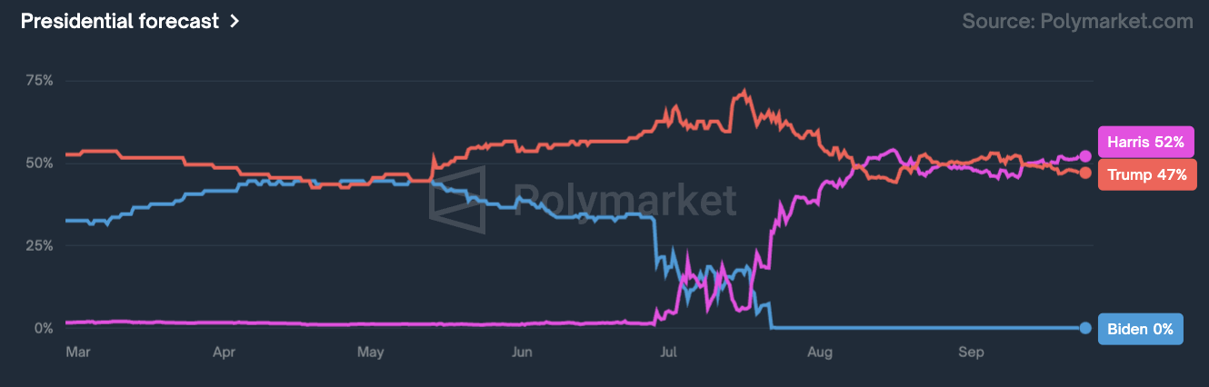 Kamala Harris leading in 4 of 6 swing states on Polymarket