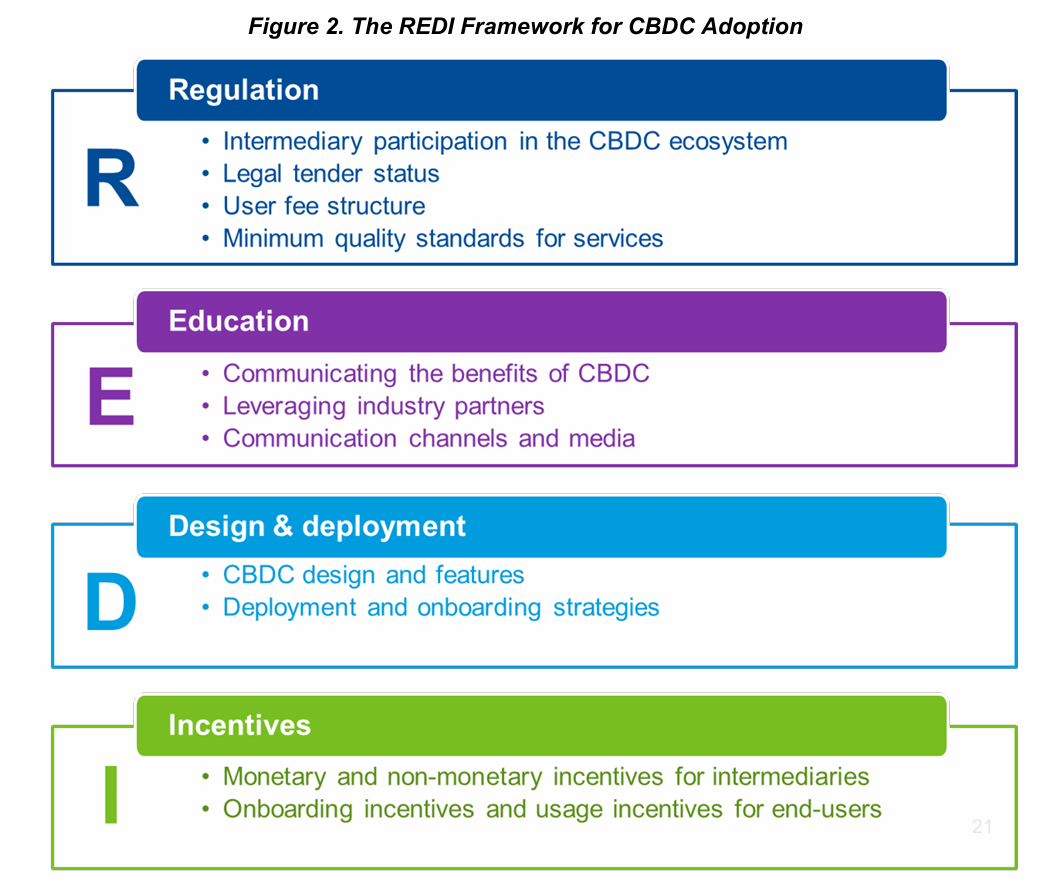 IMF staff propose REDI framework to catalyze CBDC adoption