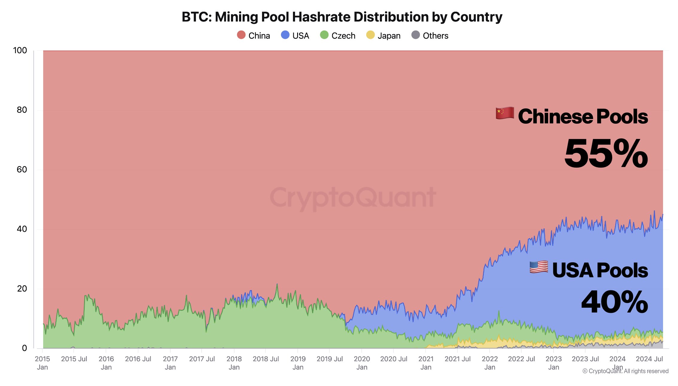 China still controls 55% of Bitcoin hashrate despite crypto ban