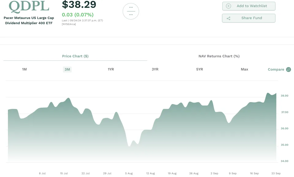 Pacer ETF Bets on Nasdaq 100 Dividend Yield