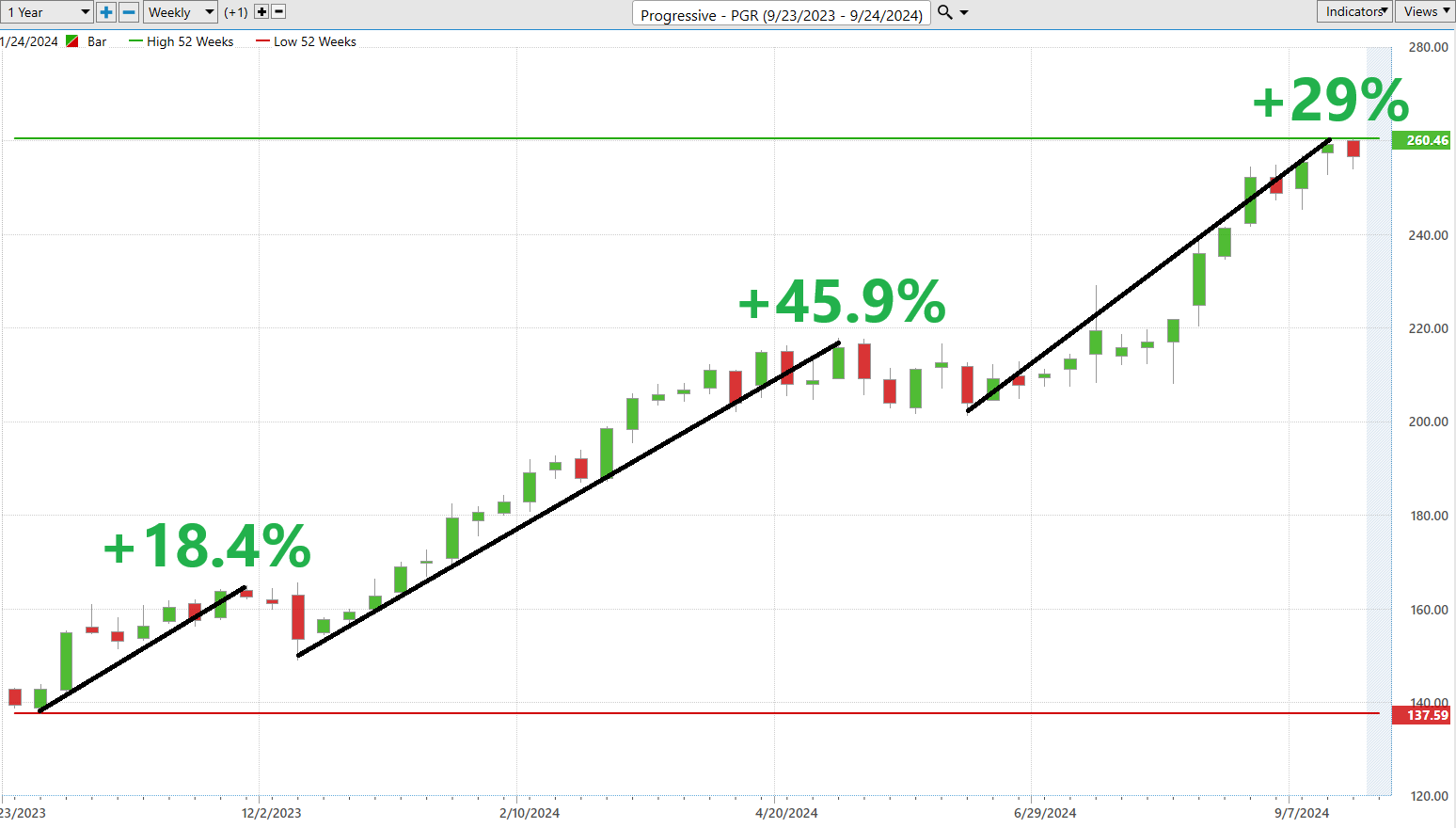 Vantagepoint Stock of the Week Progressive ($PGR)