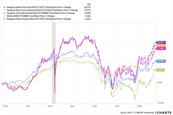 Where to Find the Best Buys Yielding 9%+ Amid the Bond Mania