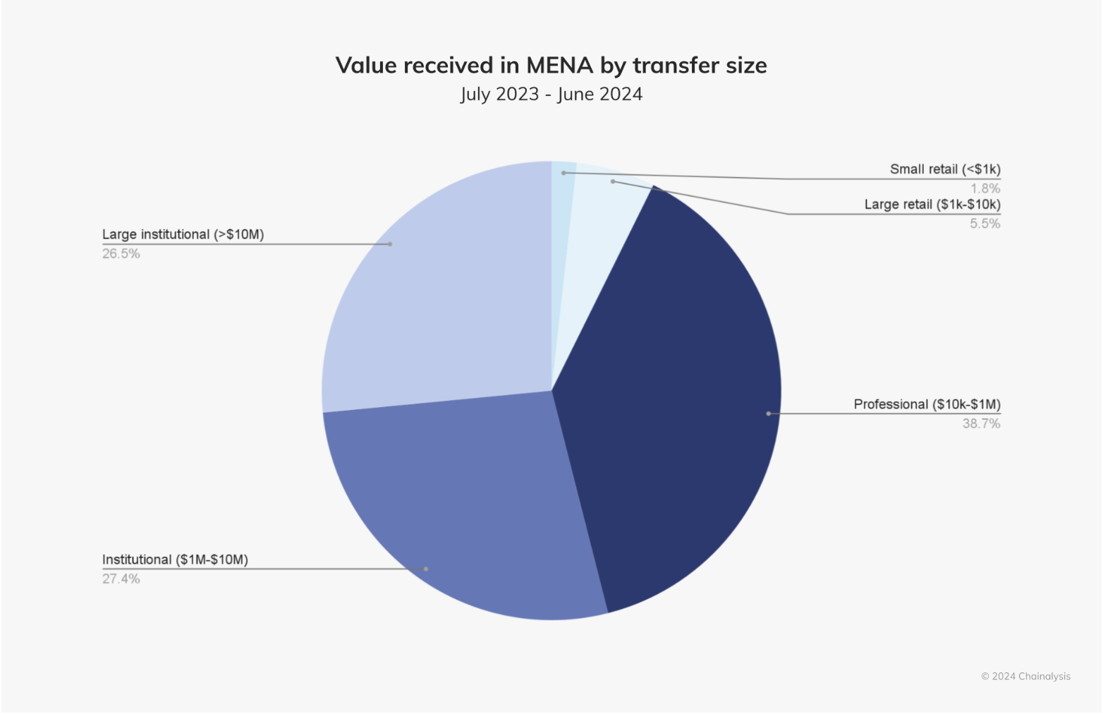 Middle East accounts for 7.5% of global crypto volume — Chainalysis