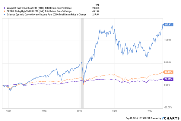 Where to Find the Best Buys Yielding 9%+ Amid the Bond Mania