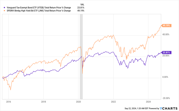 Where to Find the Best Buys Yielding 9%+ Amid the Bond Mania