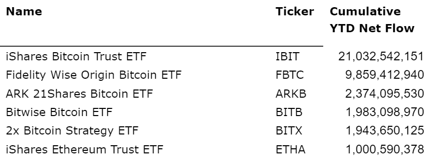 Propelled by crypto inflows, US ETF assets hit record $10 trillion