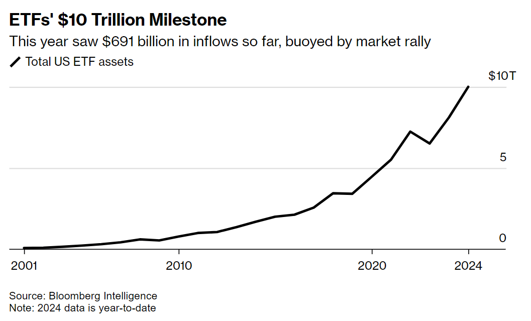 Propelled by crypto inflows, US ETF assets hit record $10 trillion