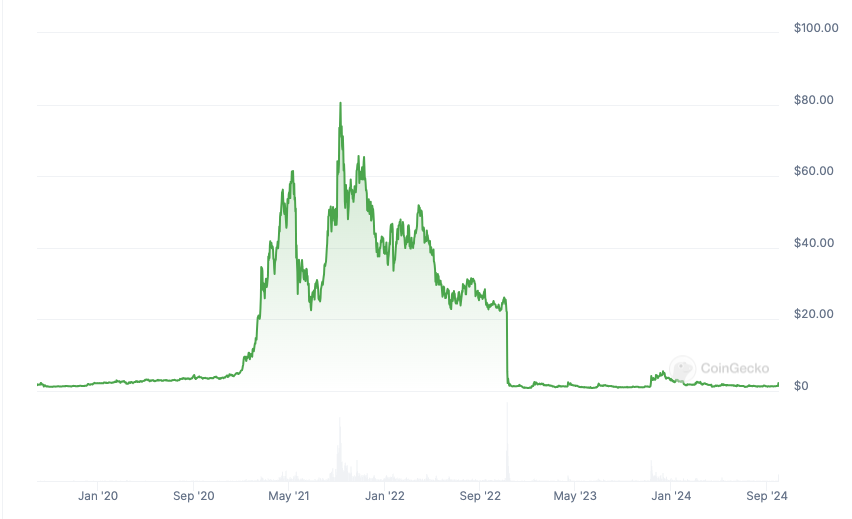 FTX Token spikes 70% amid looming bankruptcy distributions