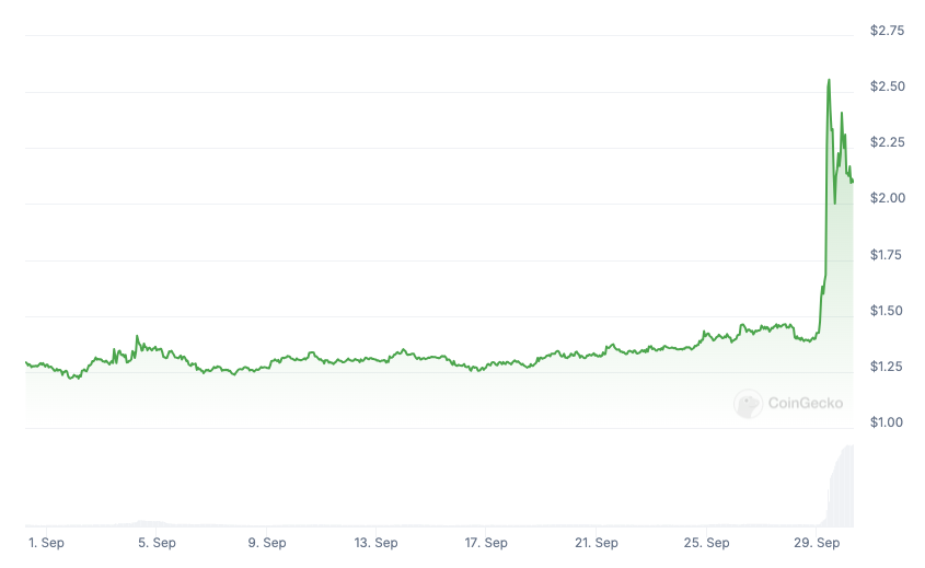 FTX Token spikes 70% amid looming bankruptcy distributions