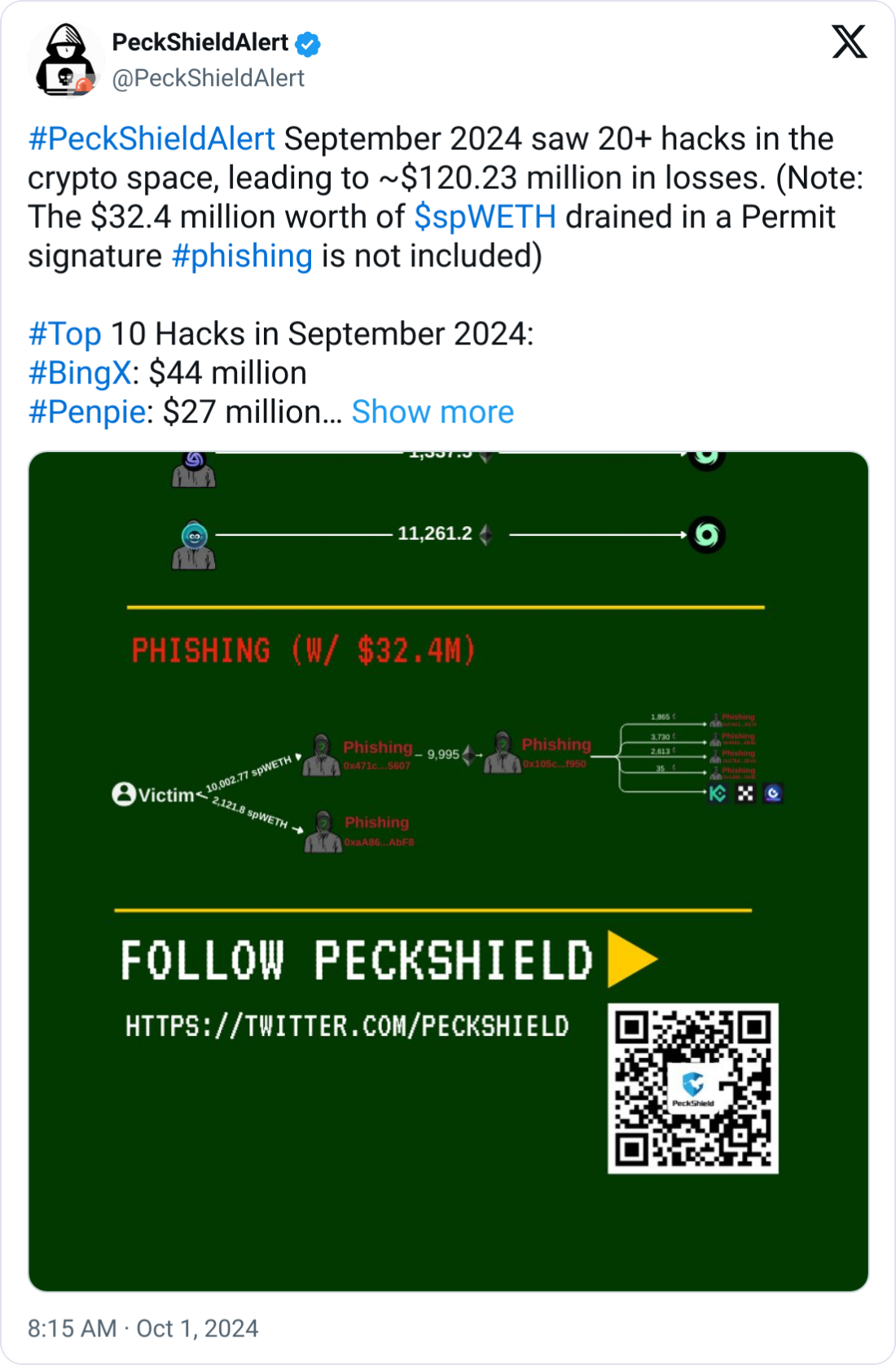 September crypto hacks surpass $120M, centralized exchanges hit