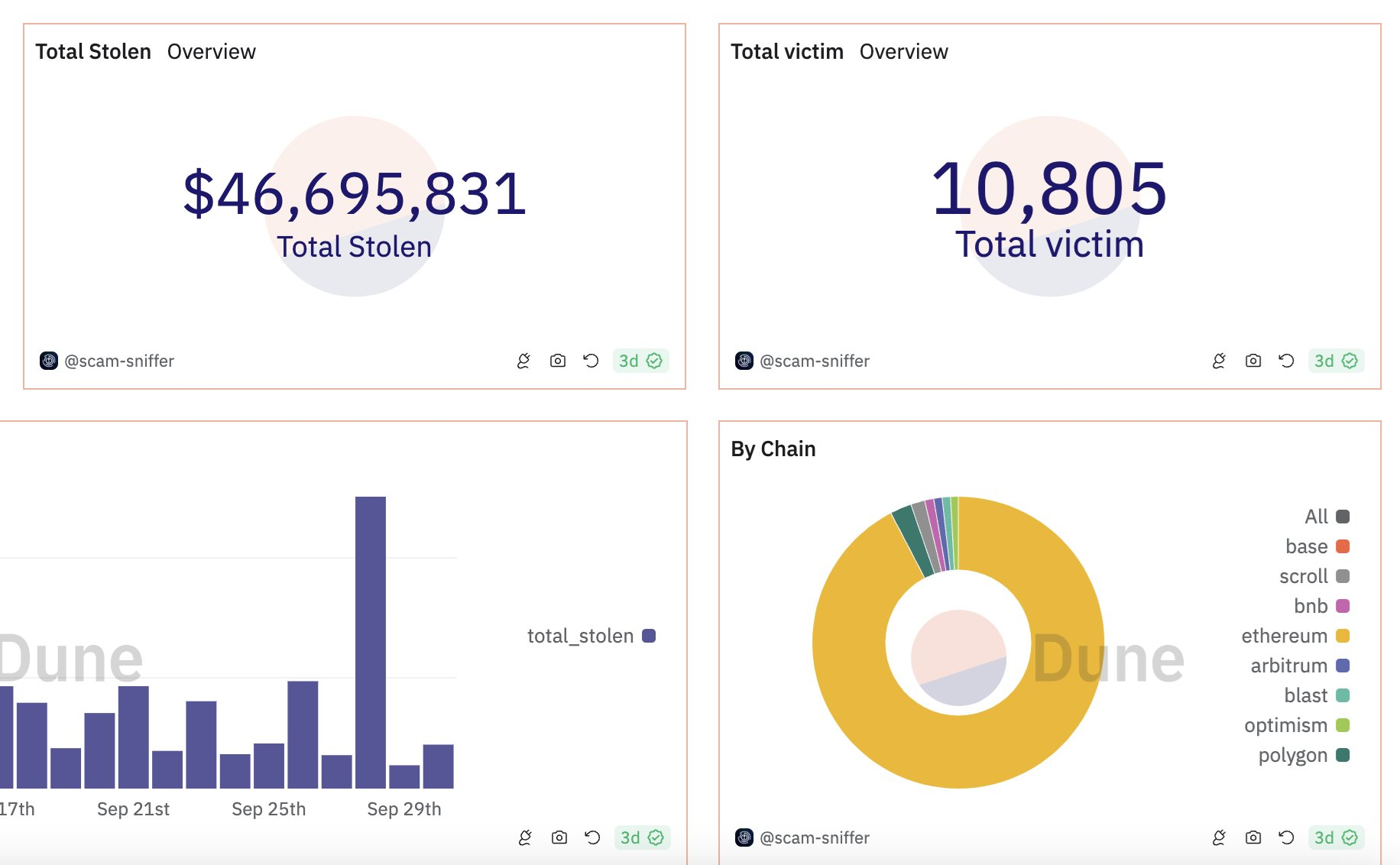 Crypto phishing scams drained $46M in September