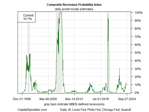 Why Yield Curve’s 'Infallible' Recession Signal Failed This Time