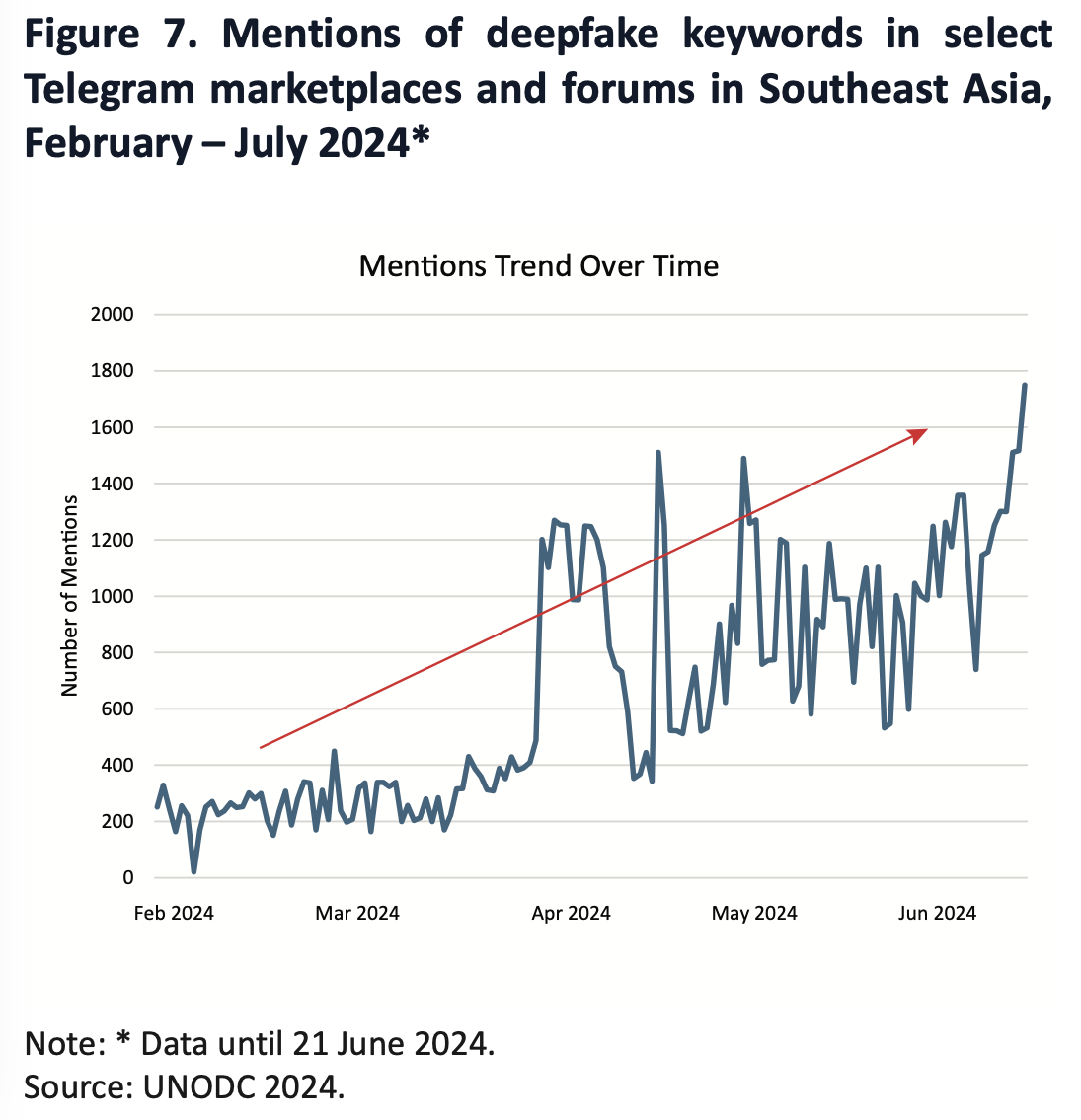 UN report highlights cybercrime surge in Southeast Asia, Telegram's role