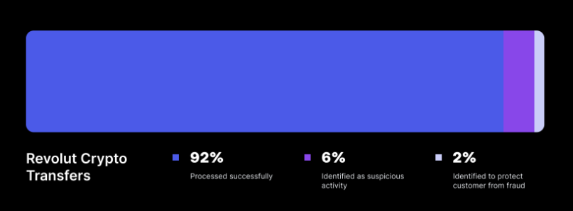 Revolut prevents $13.5M of ‘potential fraud transactions’ in crypto