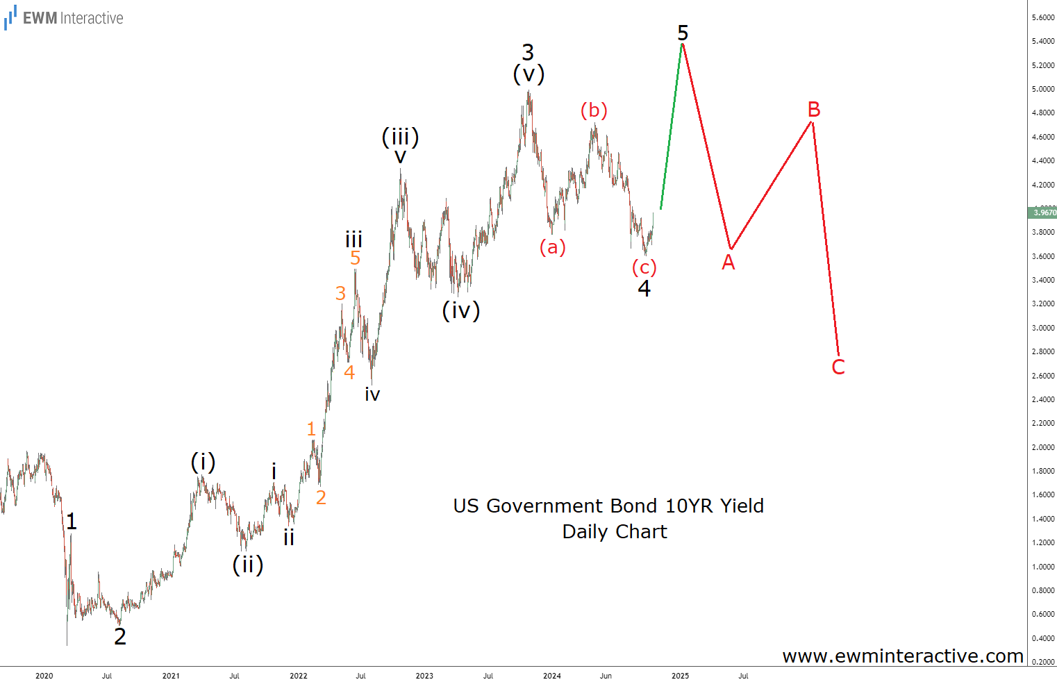 US 10-Year Bond Yield Can Reach 5.50% in Final Push