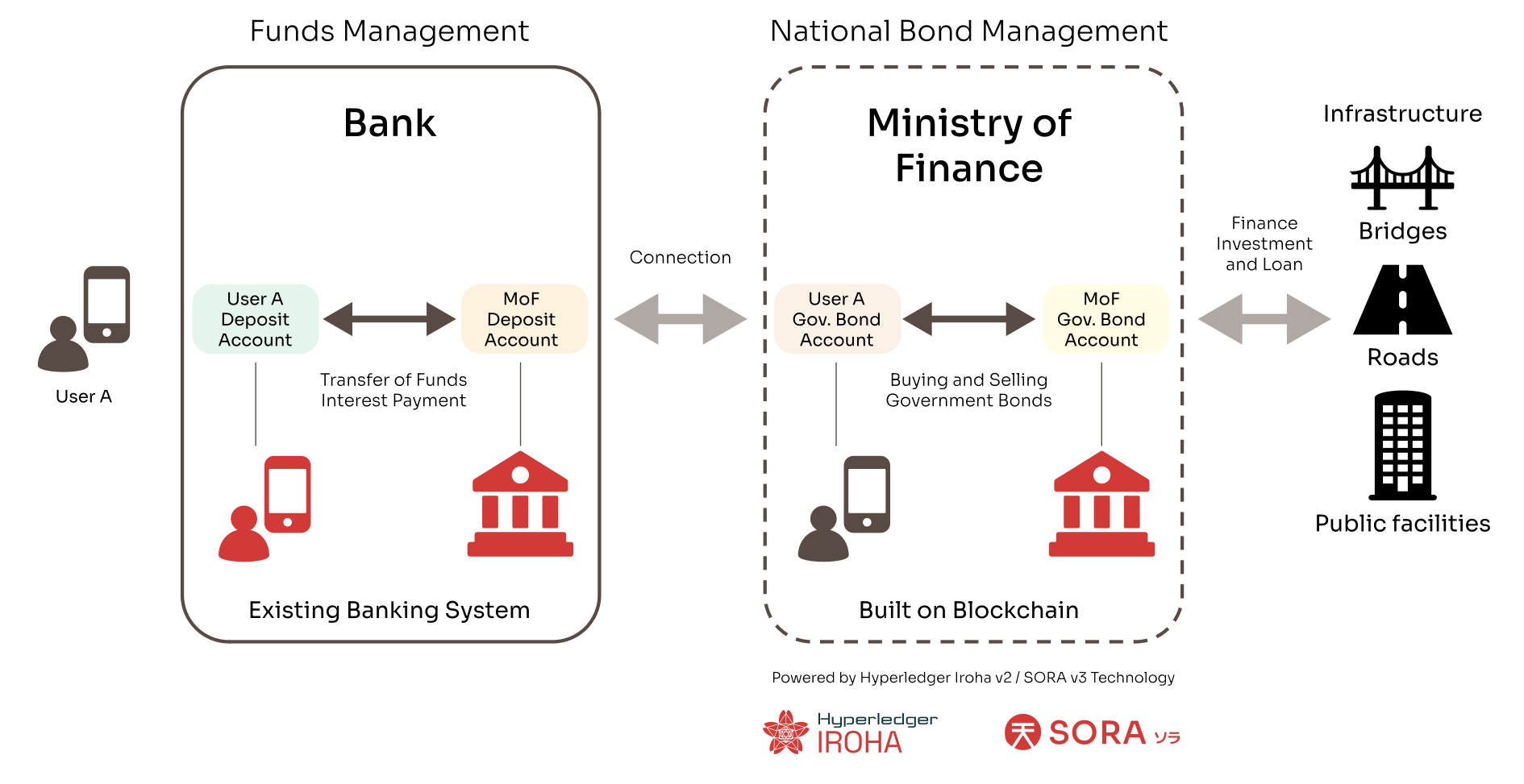 Palau introduces blockchain savings bonds with Soramitsu