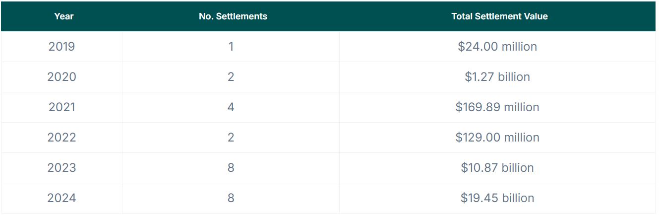 Crypto companies paid $19B in settlements to US regulators in 2024